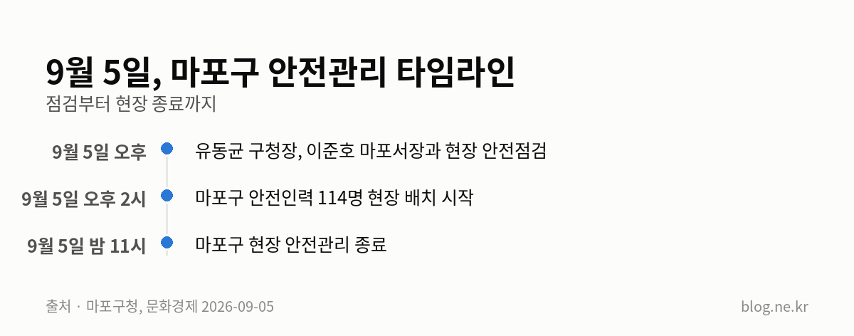 9월 5일, 마포구 안전관리 타임라인 인포그래픽