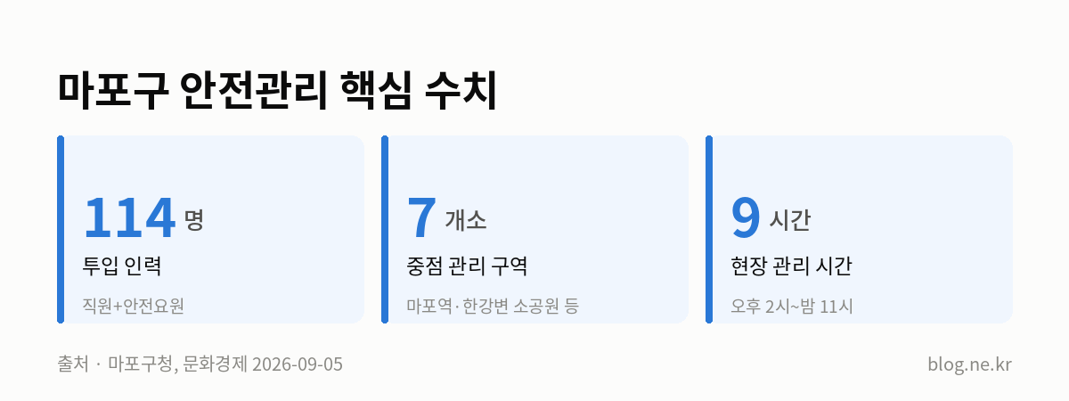 마포구 안전관리 핵심 수치 인포그래픽