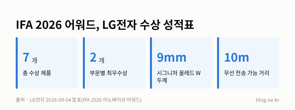 IFA 2026 어워드, LG전자 수상 성적표 인포그래픽