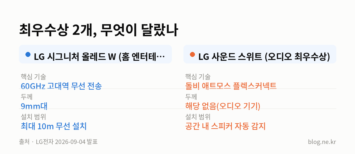 최우수상 2개, 무엇이 달랐나 인포그래픽