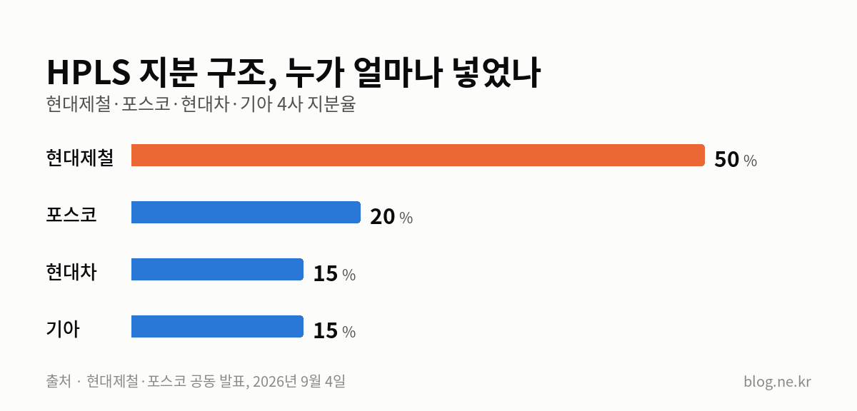 HPLS 지분 구조, 누가 얼마나 넣었나 인포그래픽