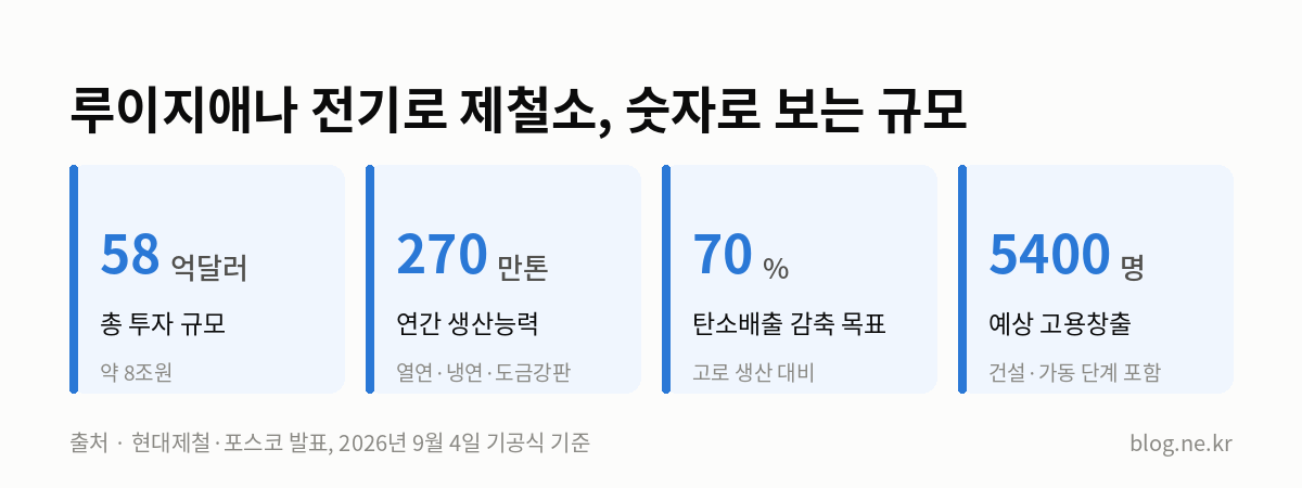 루이지애나 전기로 제철소, 숫자로 보는 규모 인포그래픽