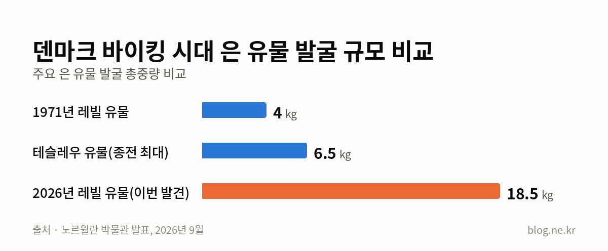 덴마크 바이킹 시대 은 유물 발굴 규모 비교 인포그래픽