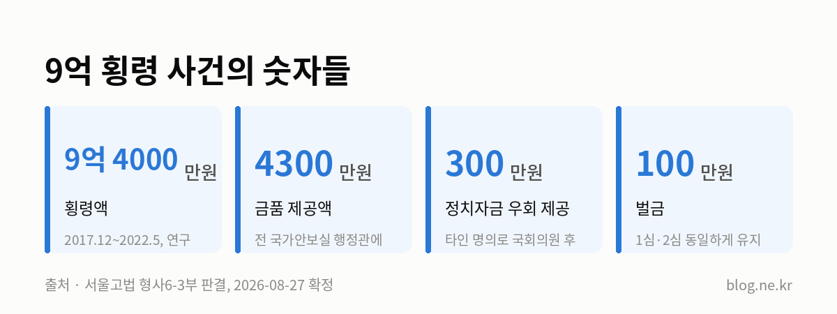 9억 횡령 사건의 숫자들 인포그래픽