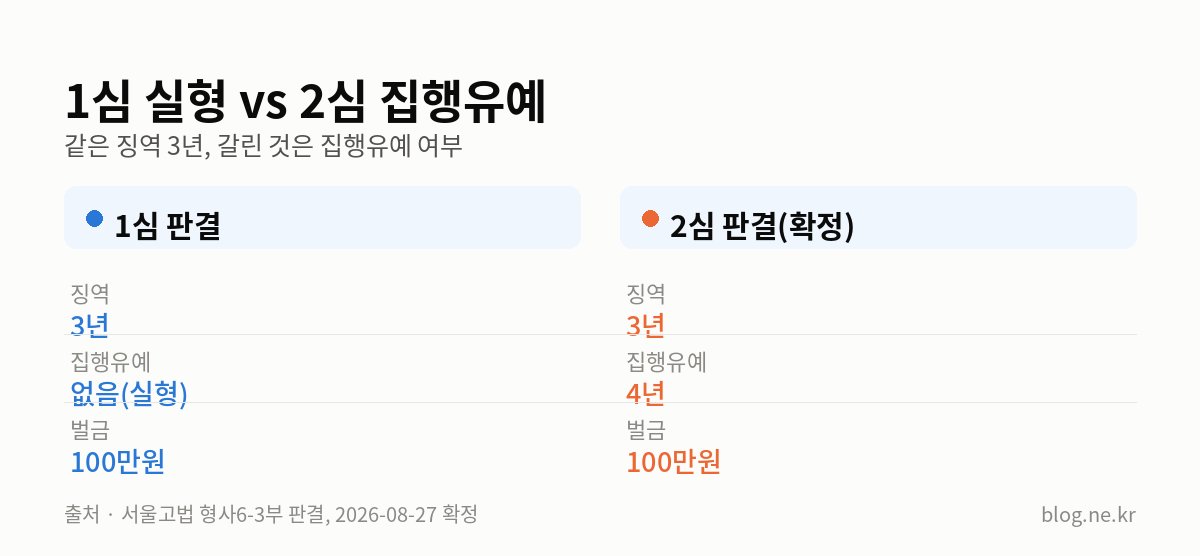 1심 실형 vs 2심 집행유예 인포그래픽