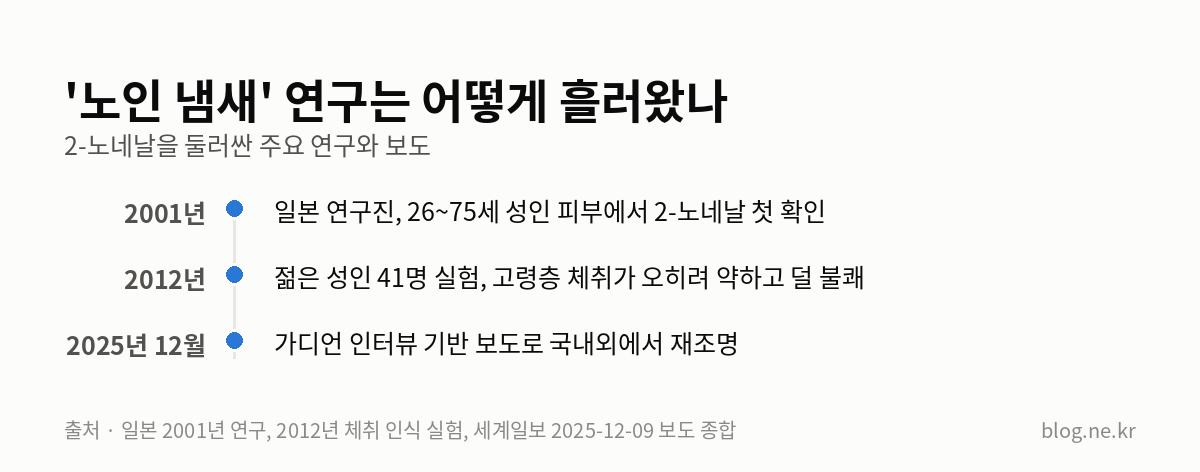 '노인 냄새' 연구는 어떻게 흘러왔나 인포그래픽
