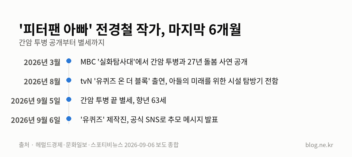 '피터팬 아빠' 전경철 작가, 마지막 6개월 인포그래픽