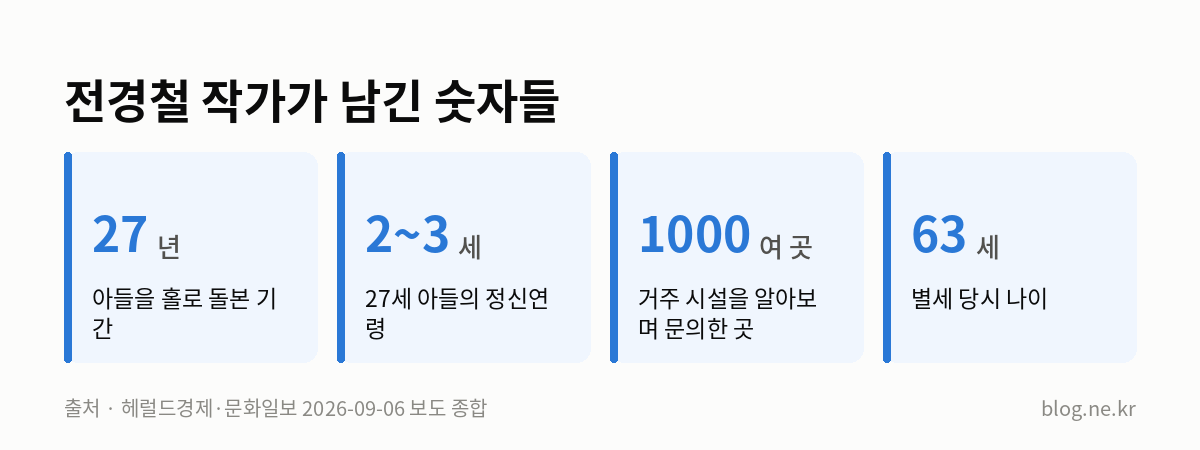 전경철 작가가 남긴 숫자들 인포그래픽