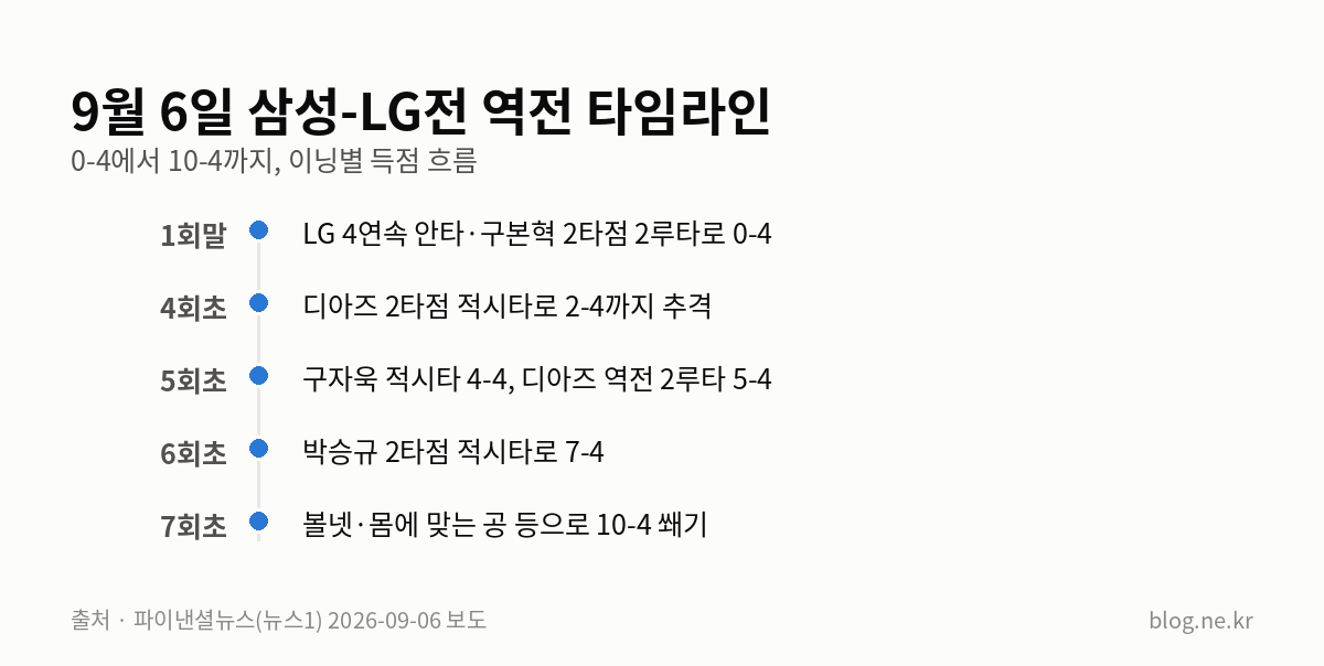 9월 6일 삼성-LG전 역전 타임라인 인포그래픽