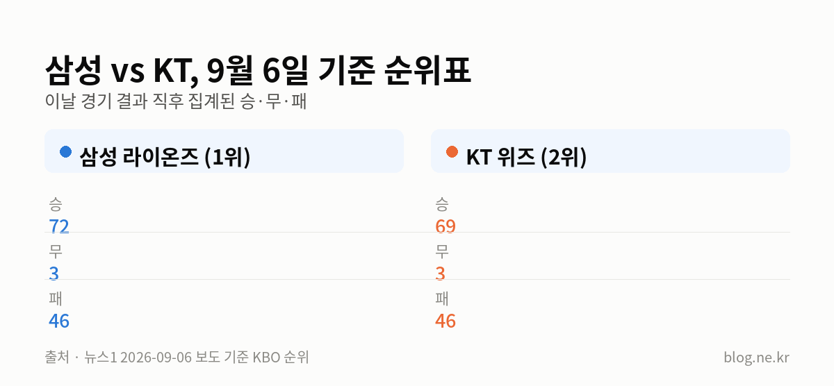삼성 vs KT, 9월 6일 기준 순위표 인포그래픽