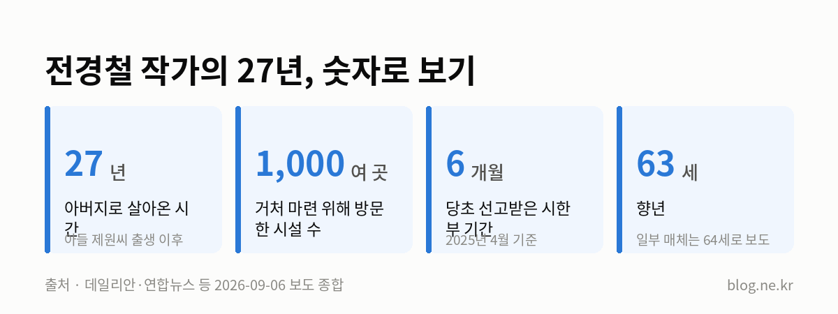 전경철 작가의 27년, 숫자로 보기 인포그래픽