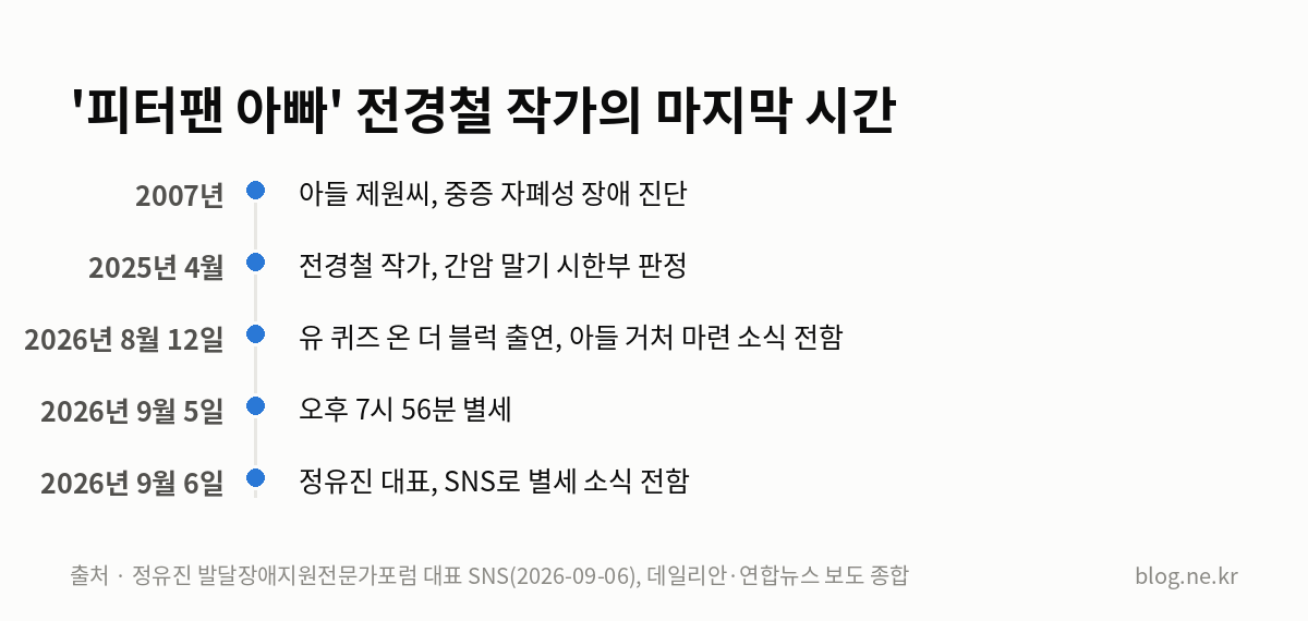 '피터팬 아빠' 전경철 작가의 마지막 시간 인포그래픽