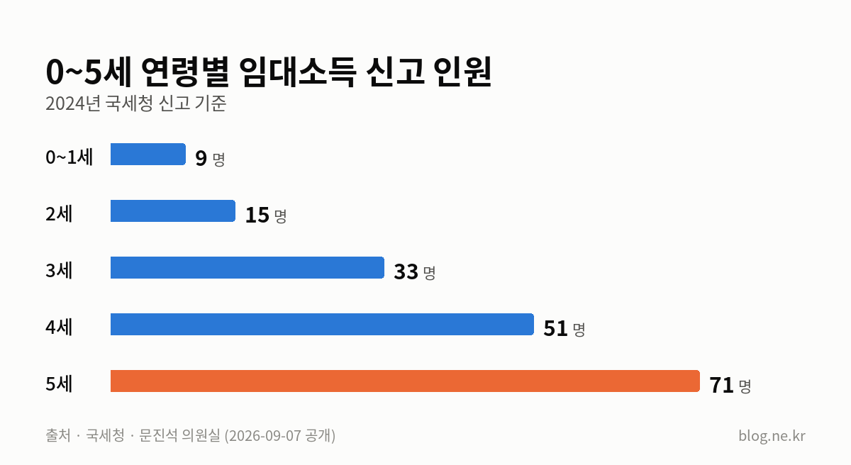 0~5세 연령별 임대소득 신고 인원 인포그래픽