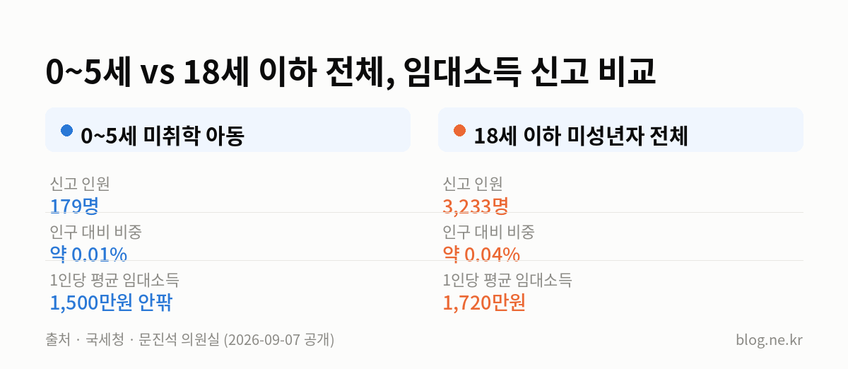 0~5세 vs 18세 이하 전체, 임대소득 신고 비교 인포그래픽