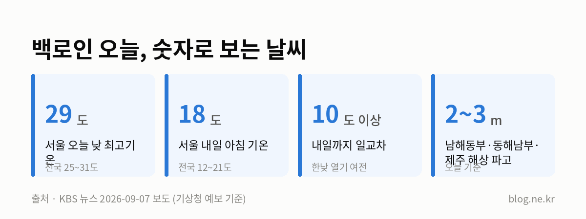 백로인 오늘, 숫자로 보는 날씨 인포그래픽