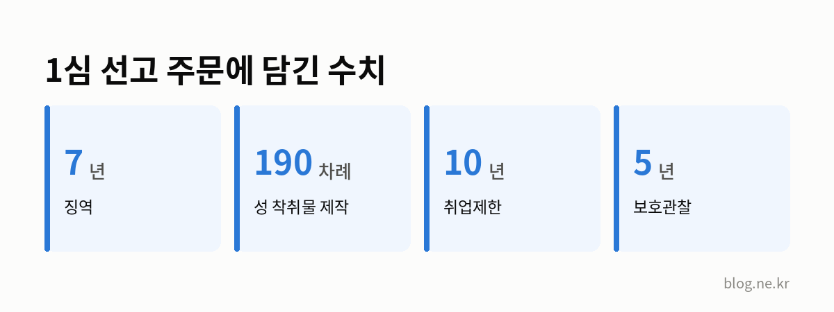 1심 선고 주문에 담긴 수치 인포그래픽
