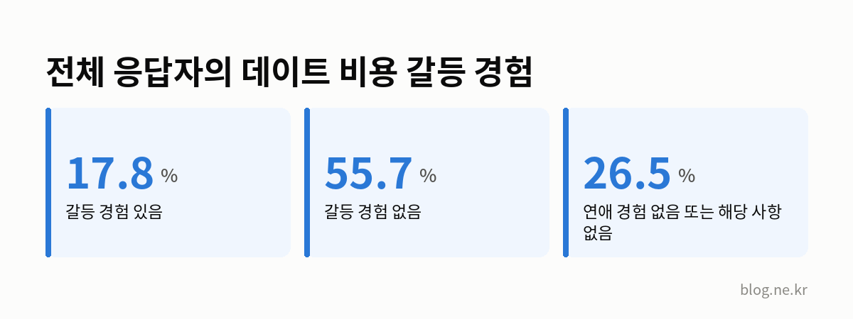전체 응답자의 데이트 비용 갈등 경험 인포그래픽
