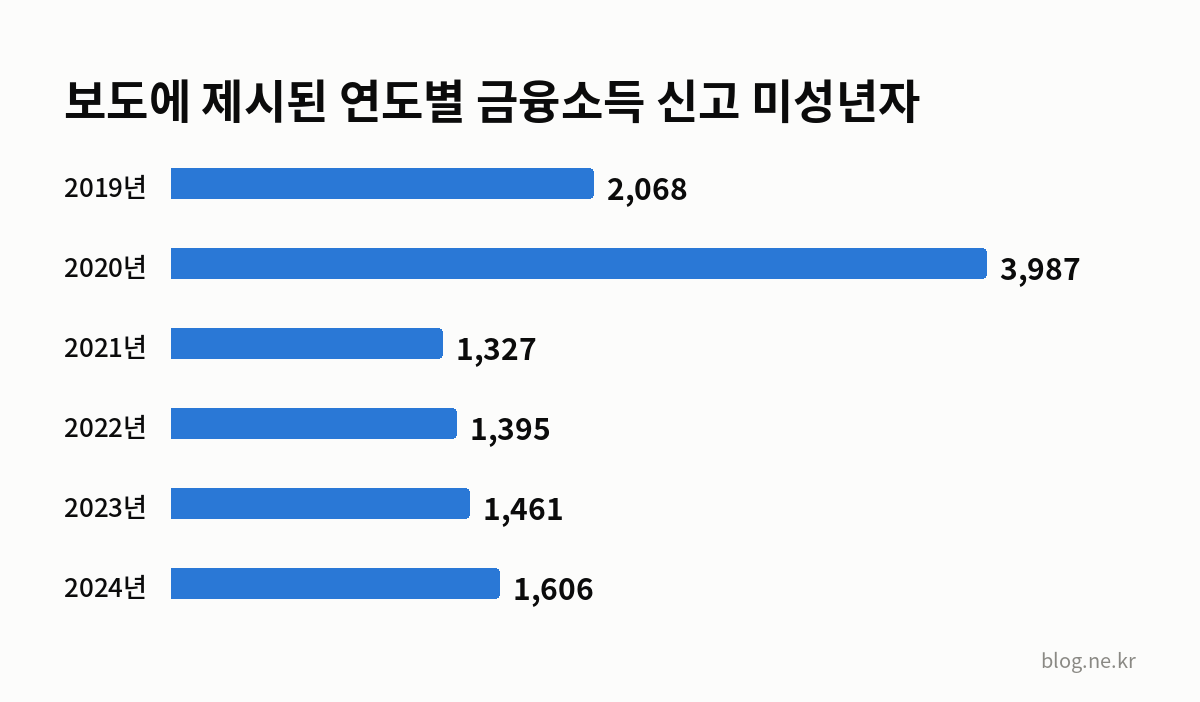 보도에 제시된 연도별 금융소득 신고 미성년자 인포그래픽