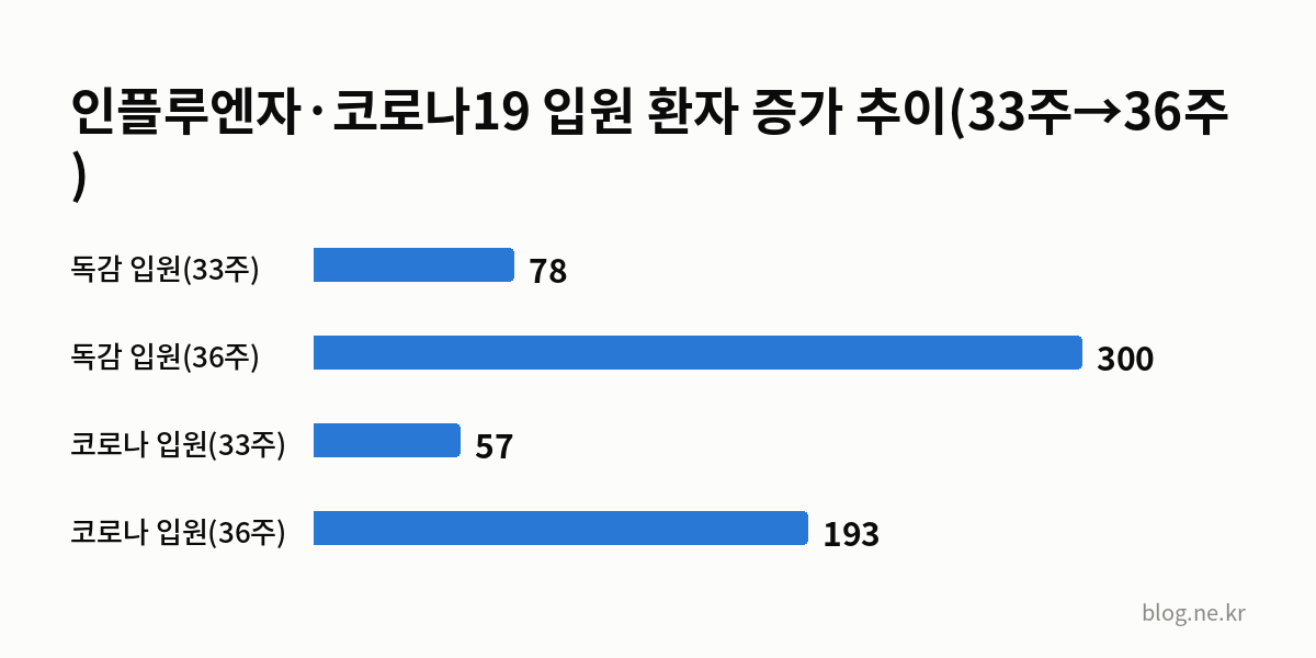 인플루엔자·코로나19 입원 환자 증가 추이(33주→36주) 인포그래픽
