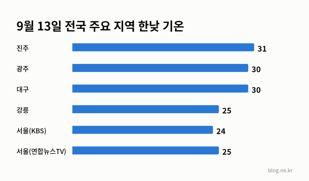 9월 13일 전국 주요 지역 한낮 기온 인포그래픽