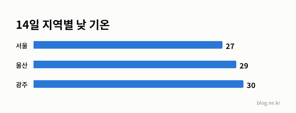 14일 지역별 낮 기온 인포그래픽