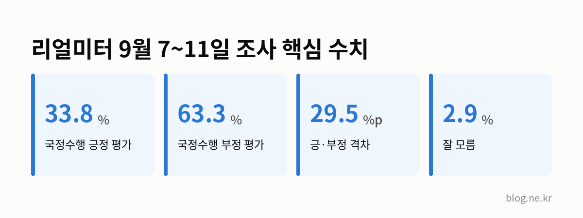 리얼미터 9월 7~11일 조사 핵심 수치 인포그래픽