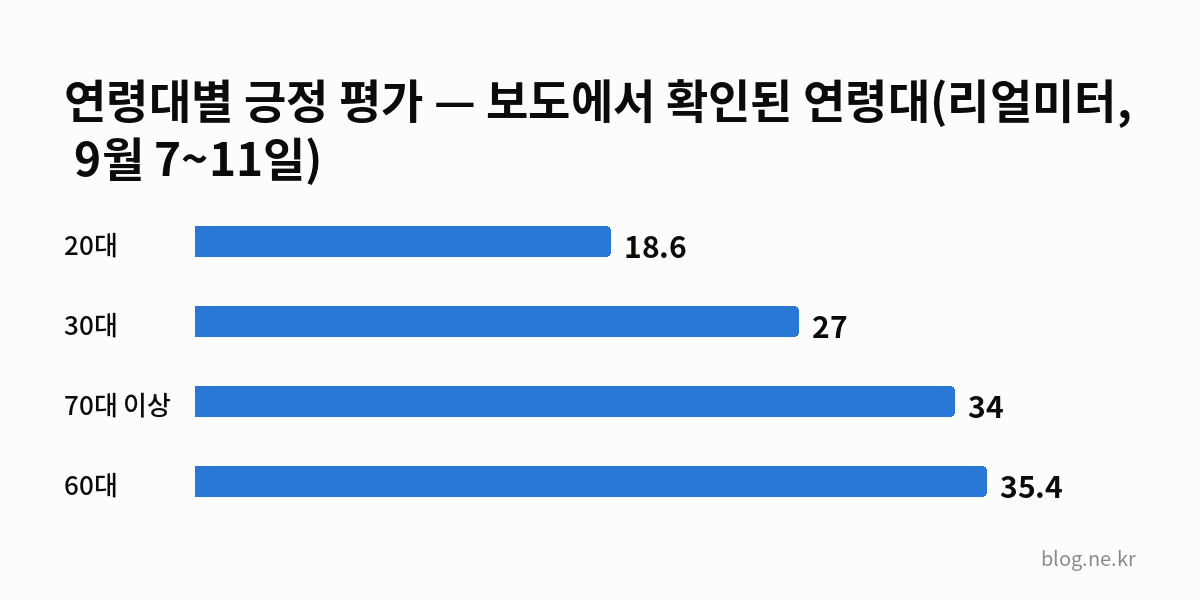 연령대별 긍정 평가 — 보도에서 확인된 연령대(리얼미터, 9월 7~11일) 인포그래픽