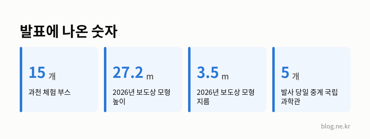 발표에 나온 숫자 인포그래픽