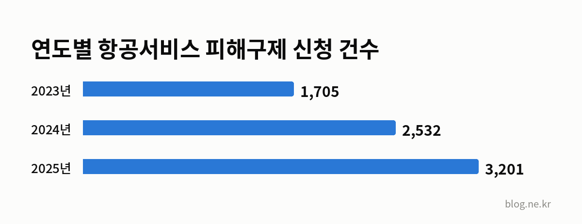 연도별 항공서비스 피해구제 신청 건수 인포그래픽