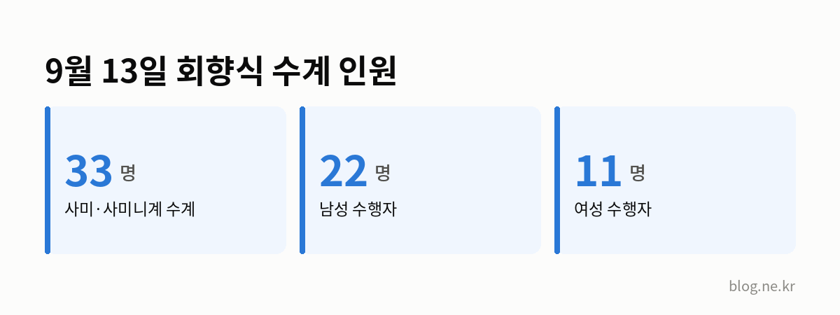 9월 13일 회향식 수계 인원 인포그래픽
