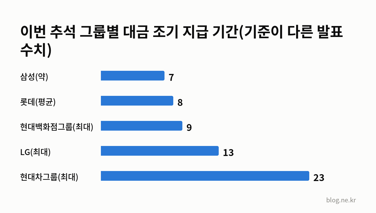 이번 추석 그룹별 대금 조기 지급 기간(기준이 다른 발표 수치) 인포그래픽