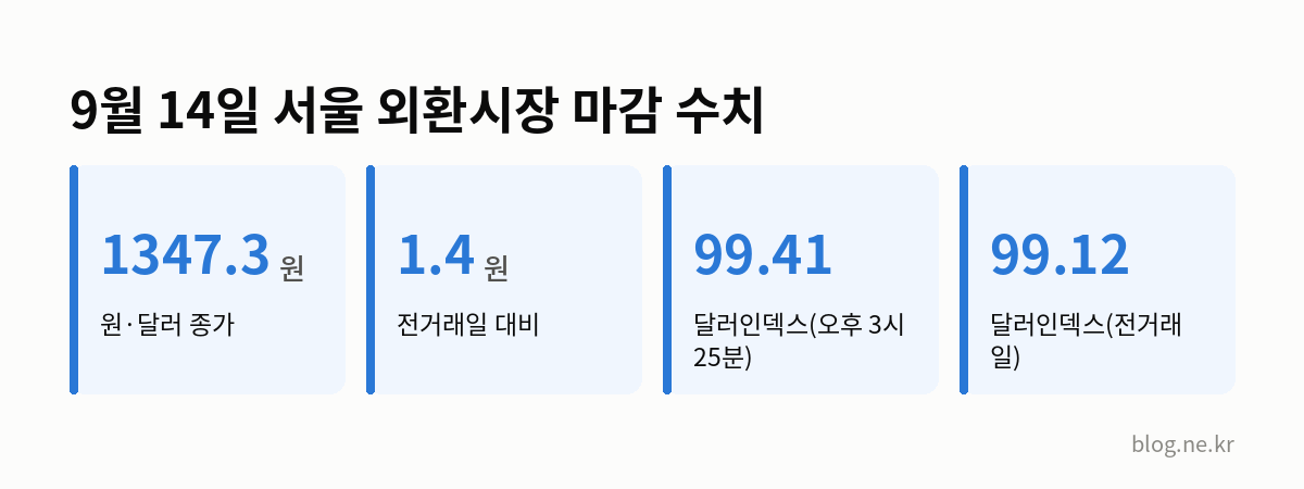 9월 14일 서울 외환시장 마감 수치 인포그래픽