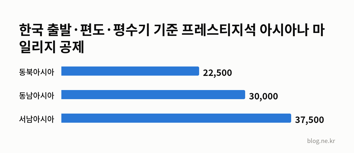 한국 출발·편도·평수기 기준 프레스티지석 아시아나 마일리지 공제 인포그래픽