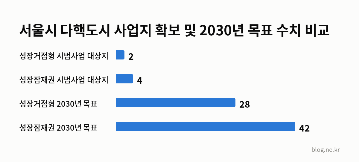 서울시 다핵도시 사업지 확보 및 2030년 목표 수치 비교 인포그래픽