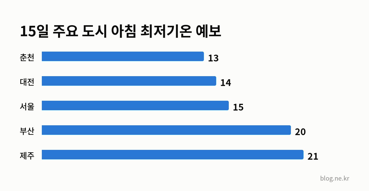 15일 주요 도시 아침 최저기온 예보 인포그래픽