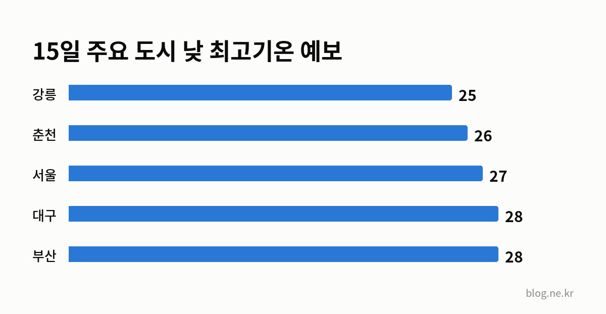 15일 주요 도시 낮 최고기온 예보 인포그래픽