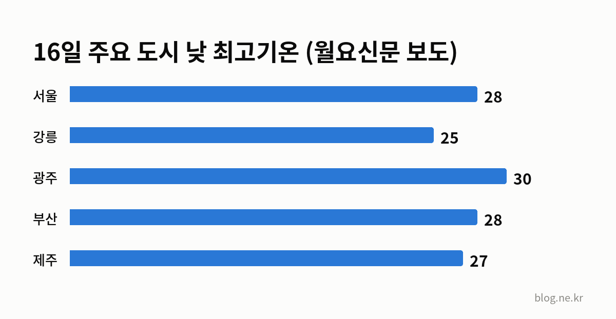16일 주요 도시 낮 최고기온 (월요신문 보도) 인포그래픽