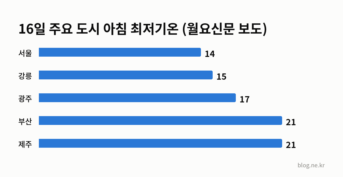 16일 주요 도시 아침 최저기온 (월요신문 보도) 인포그래픽
