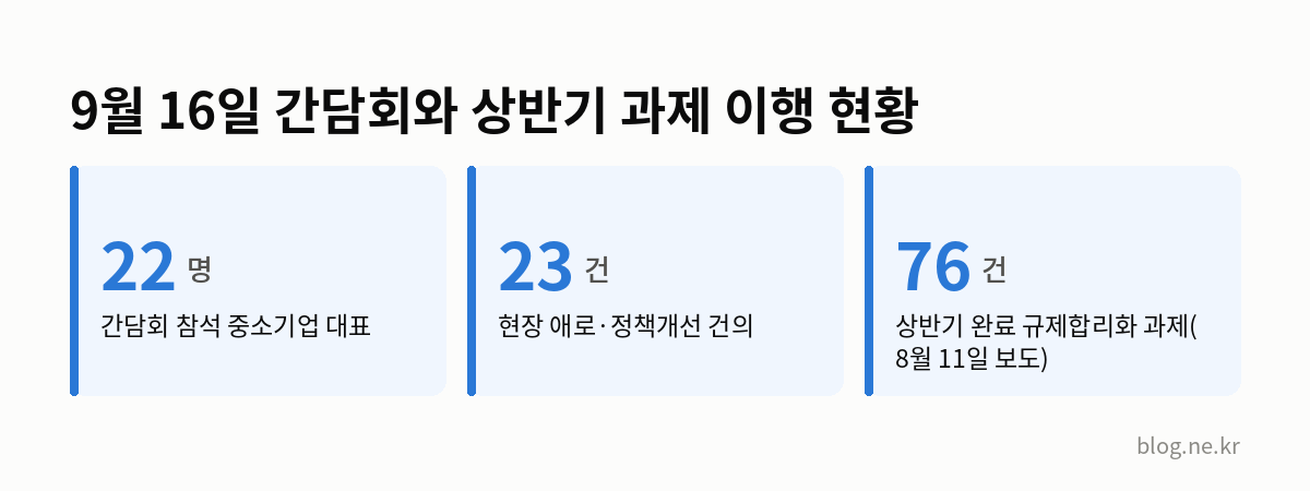 9월 16일 간담회와 상반기 과제 이행 현황 인포그래픽