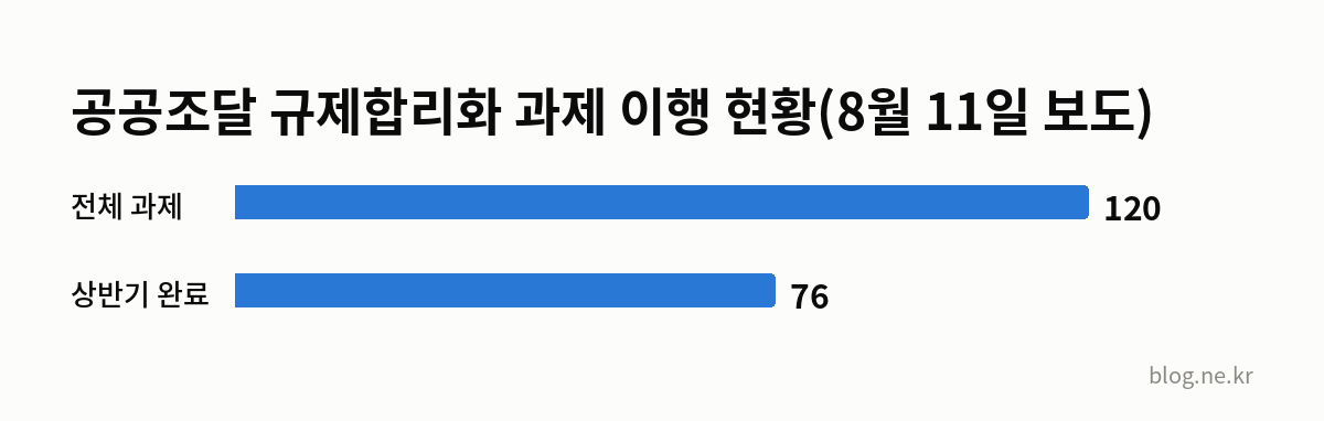 공공조달 규제합리화 과제 이행 현황(8월 11일 보도) 인포그래픽
