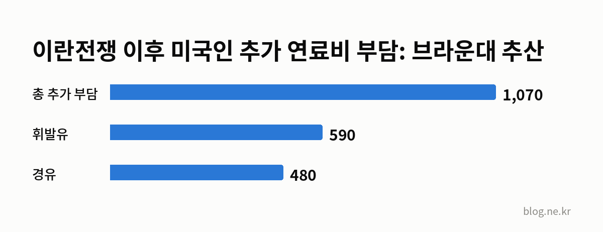 이란전쟁 이후 미국인 추가 연료비 부담: 브라운대 추산 인포그래픽