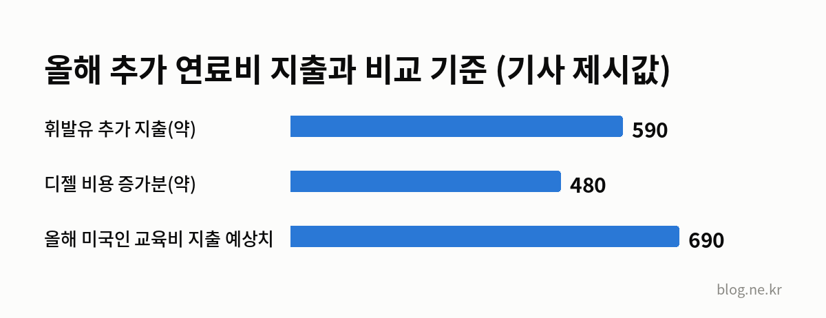 올해 추가 연료비 지출과 비교 기준 (기사 제시값) 인포그래픽