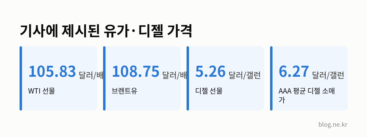 기사에 제시된 유가·디젤 가격 인포그래픽