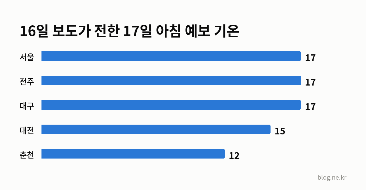 16일 보도가 전한 17일 아침 예보 기온 인포그래픽