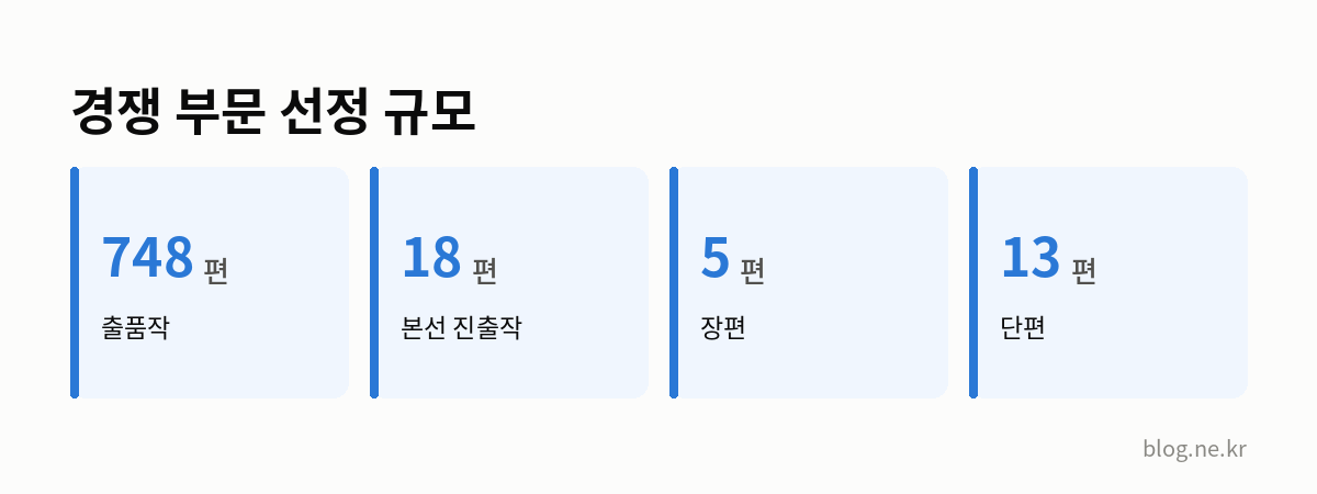 경쟁 부문 선정 규모 인포그래픽