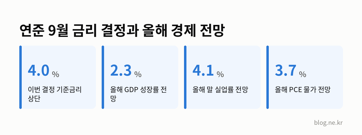 연준 9월 금리 결정과 올해 경제 전망 인포그래픽