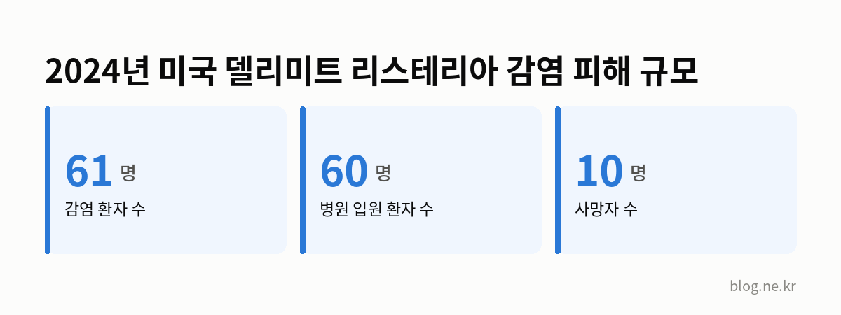 2024년 미국 델리미트 리스테리아 감염 피해 규모 인포그래픽
