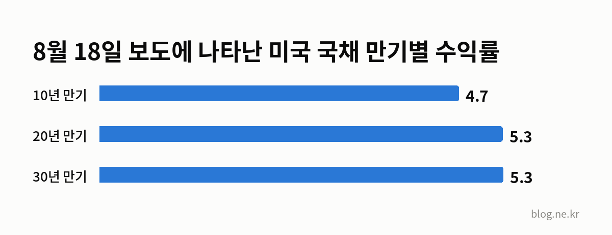 8월 18일 보도에 나타난 미국 국채 만기별 수익률 인포그래픽