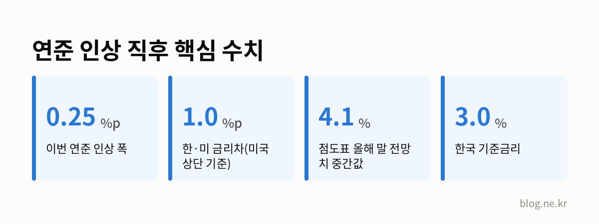 연준 인상 직후 핵심 수치 인포그래픽