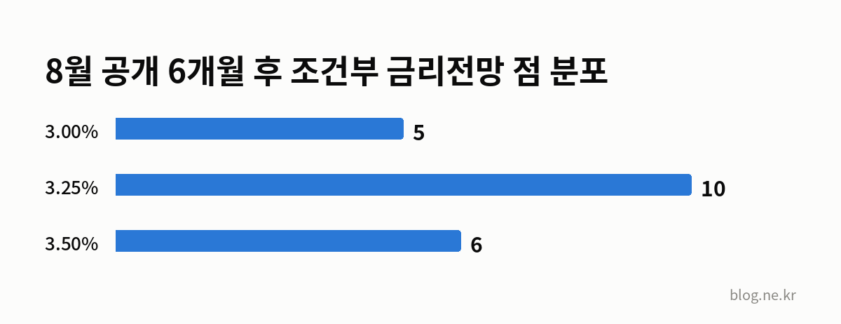 8월 공개 6개월 후 조건부 금리전망 점 분포 인포그래픽